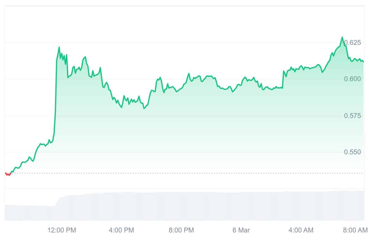 SUPER Price Chart