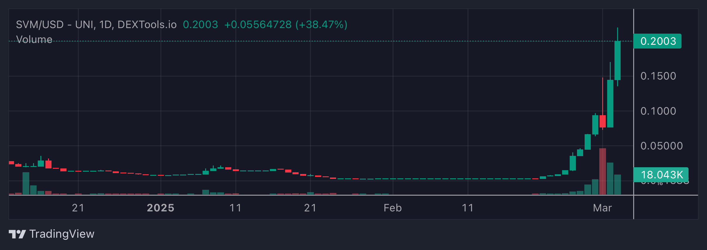 SVM Price Chart