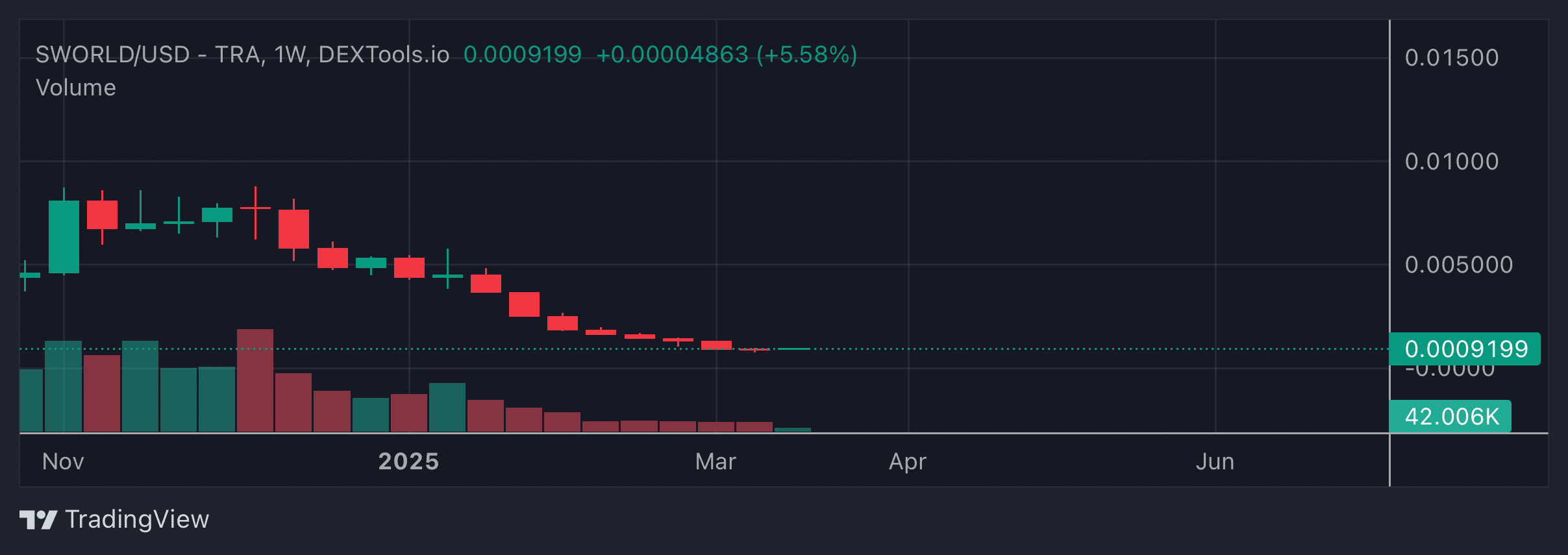 SWORLD Price Chart