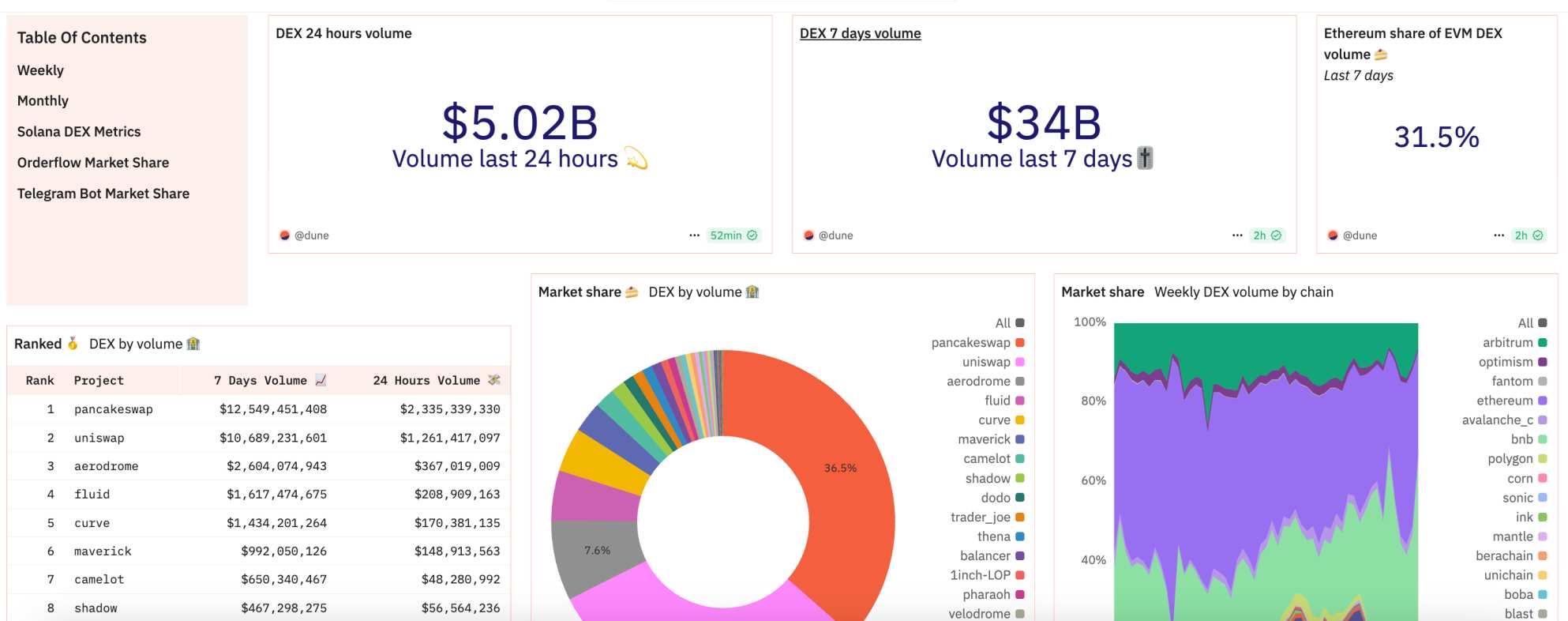 DEX trading volumes