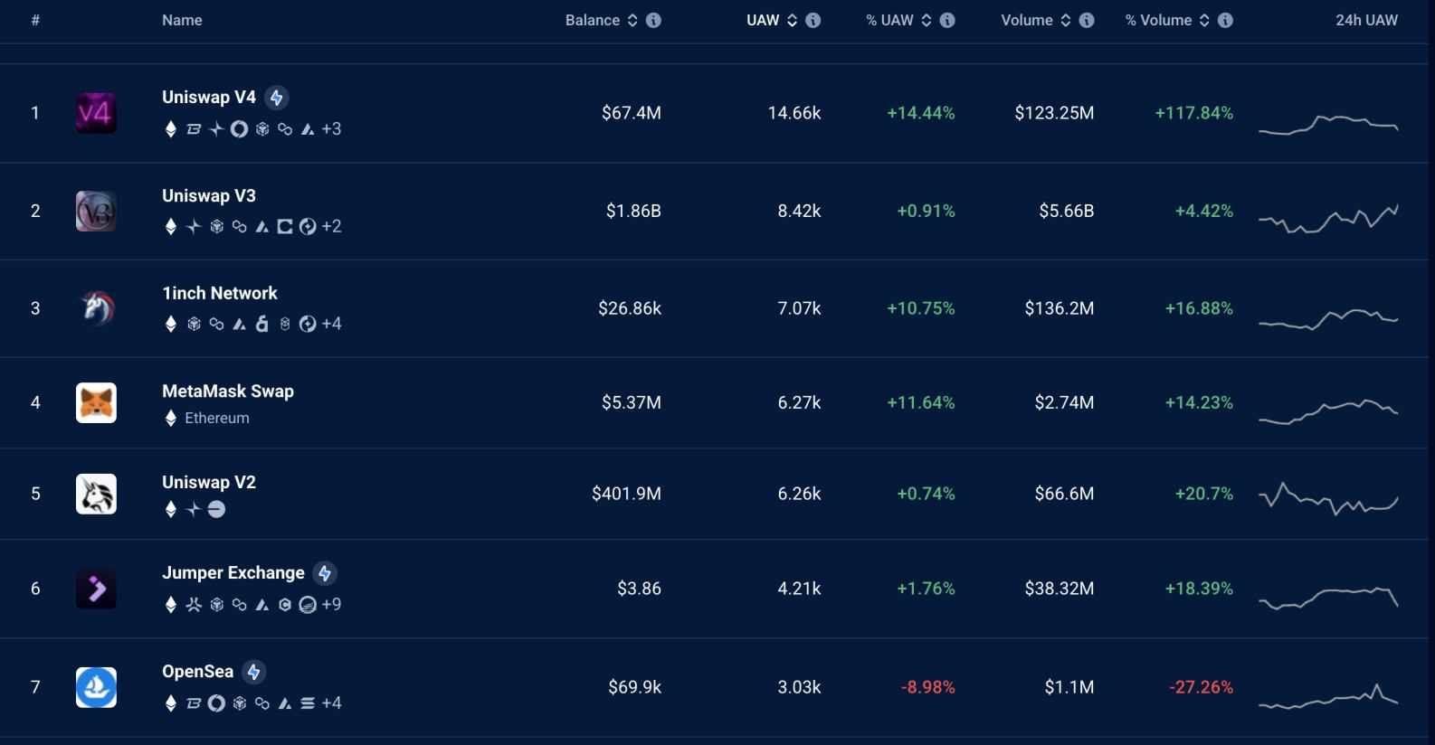 DappRadar active user insights