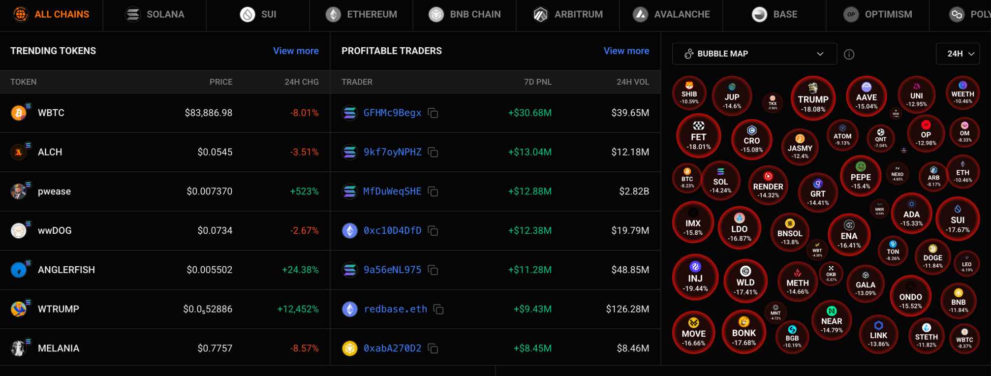 Meme coin bubble map