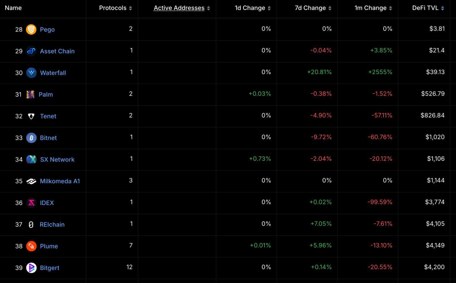 DeFi TVL ranking