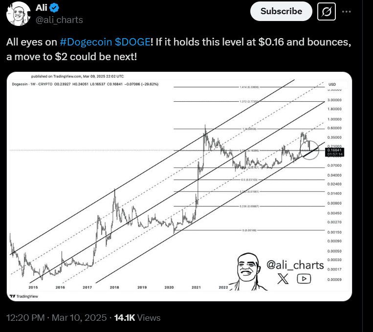 Dogecoin Price