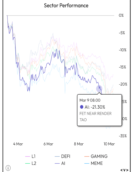 Sector Performance