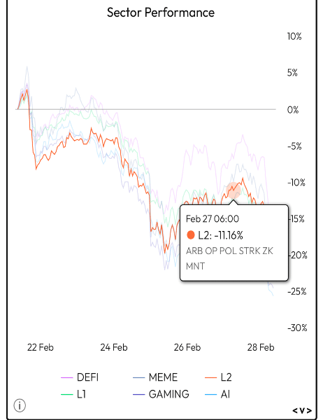 Sector Performance