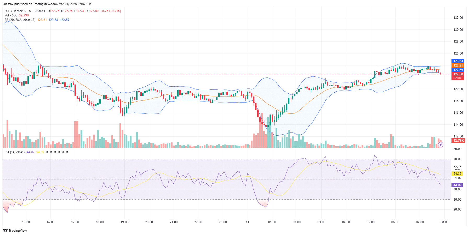 Solana Price Prediction