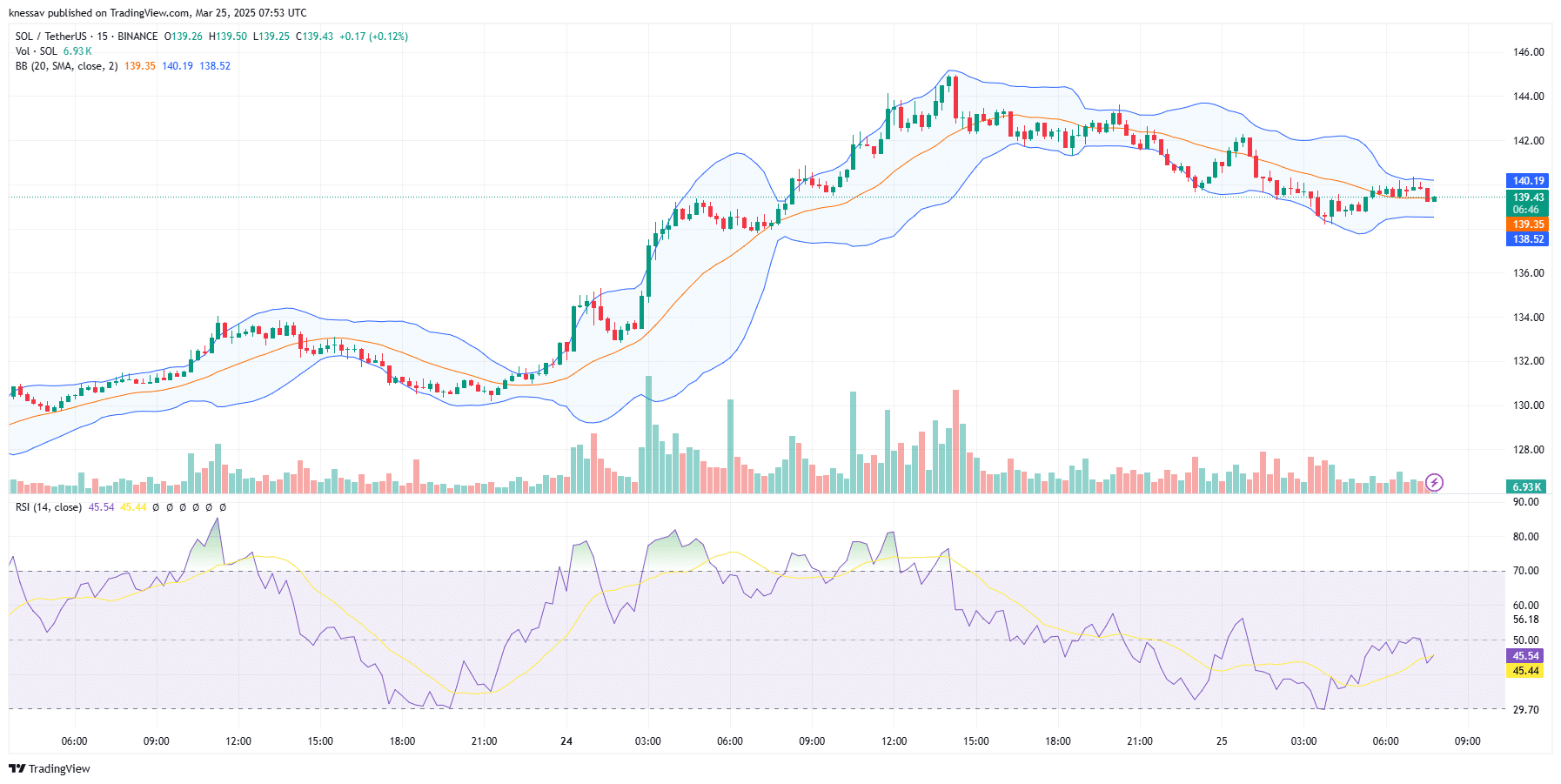 Solana Price Prediction