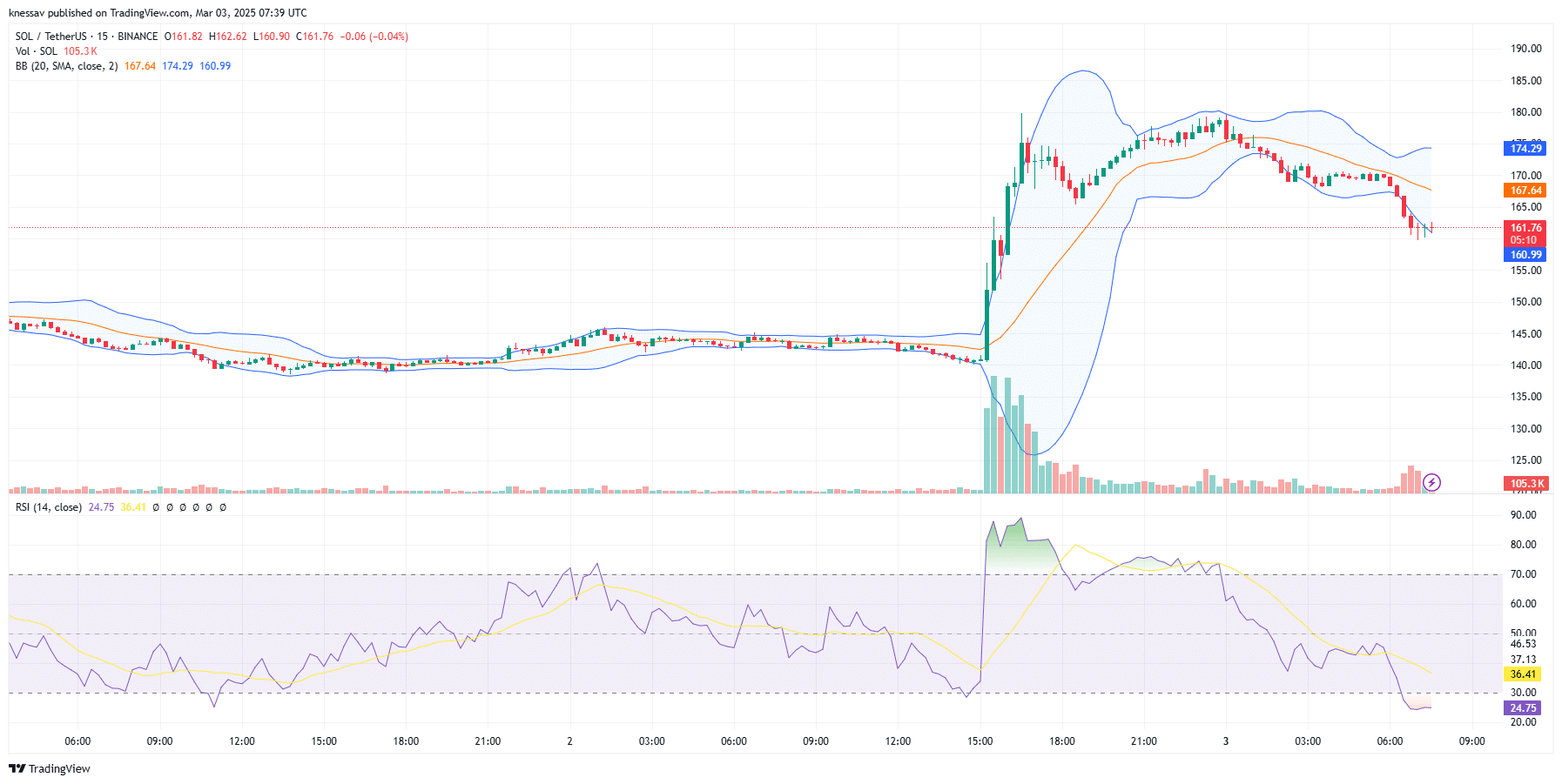 Solana Price Prediction