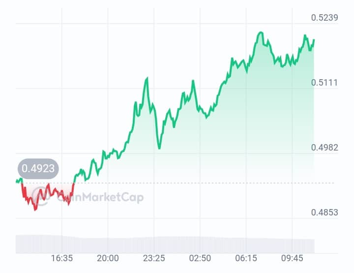 Sonic price chart