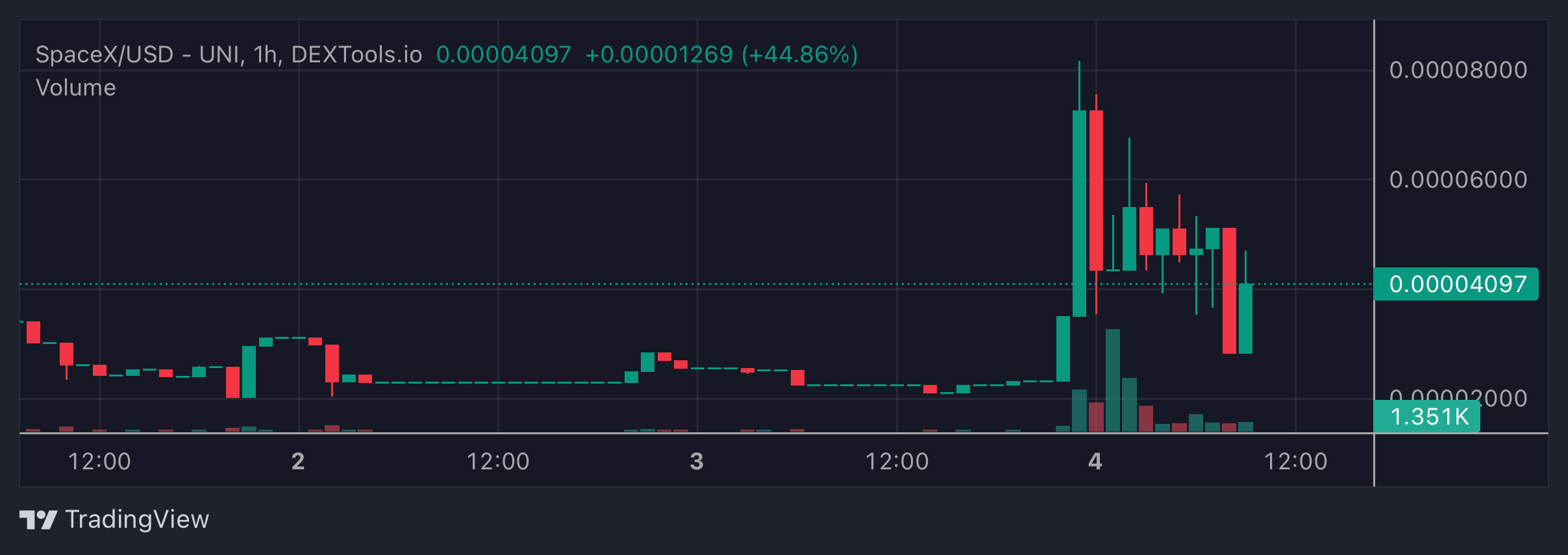 SpaceX Price Chart