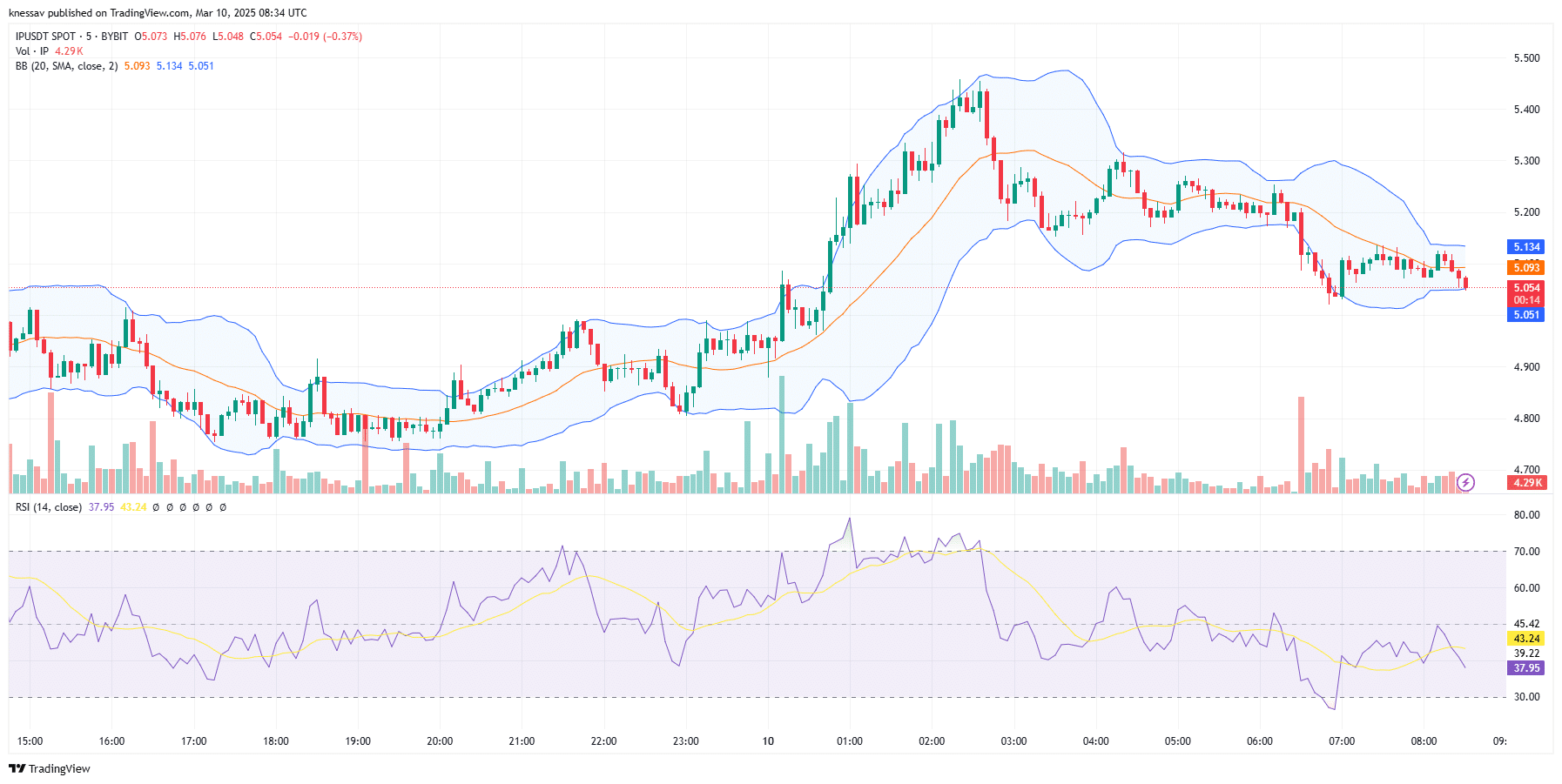 Story Price Prediction