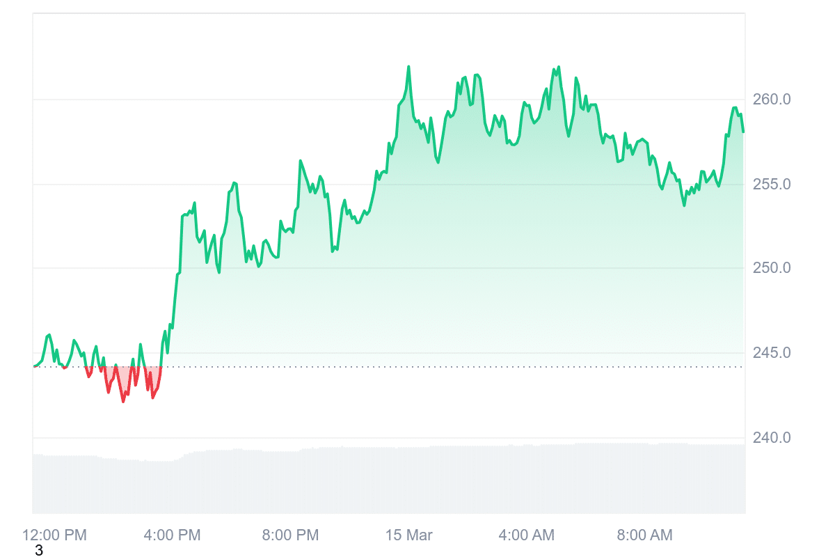 TAO Price Chart