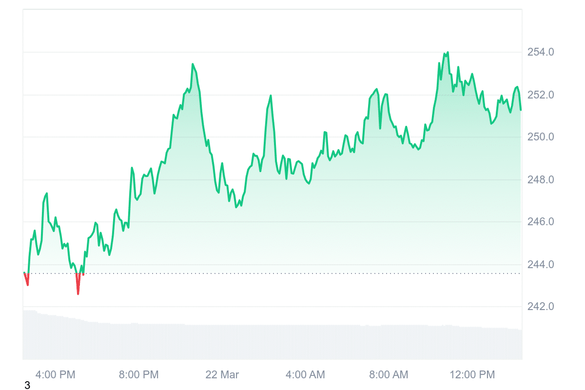 TAO Price Chart