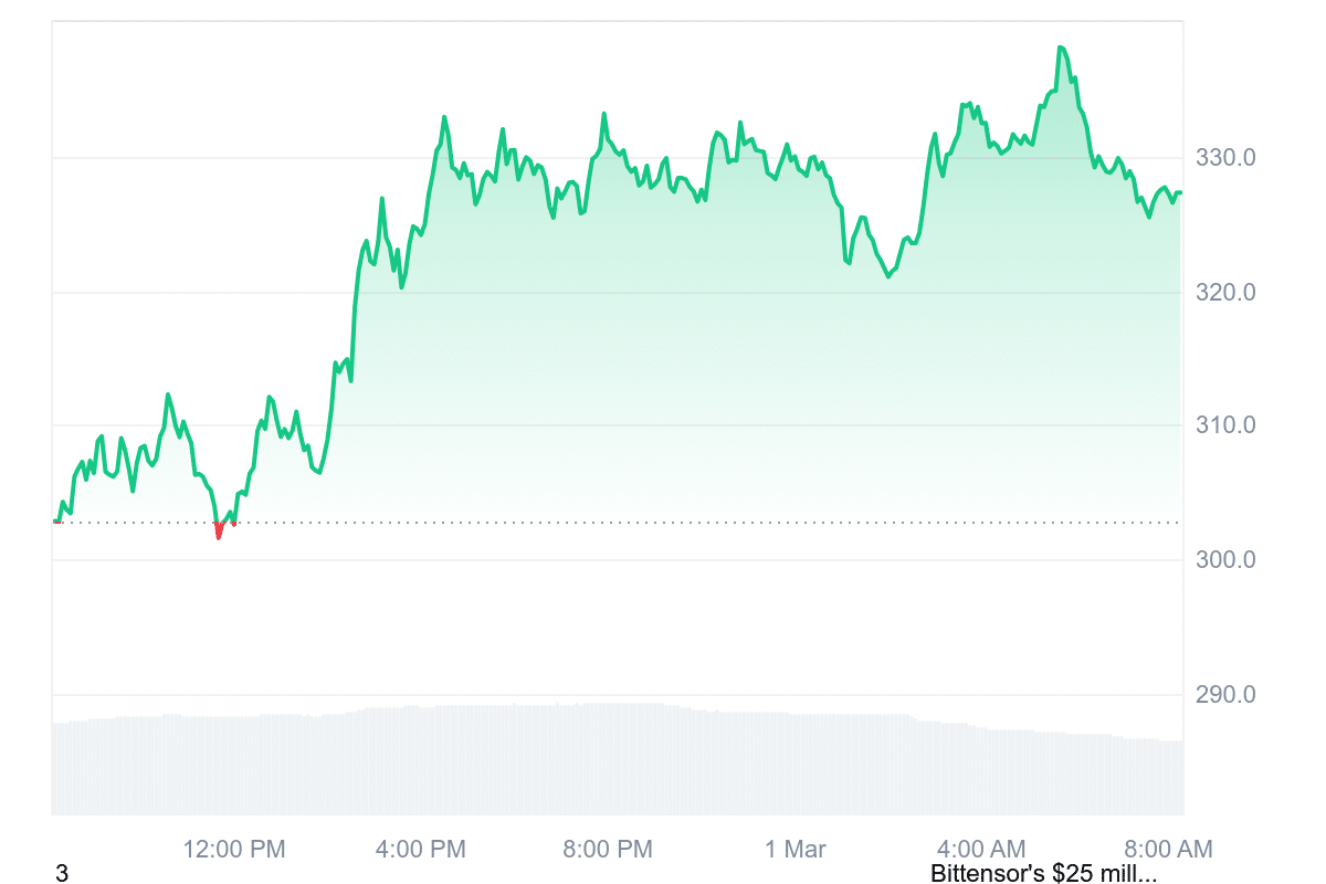 TAO Price Chart