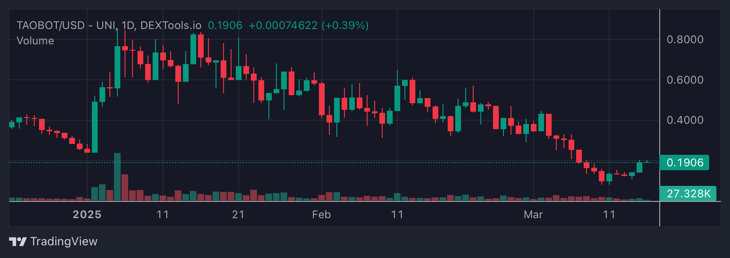 TAOBOT Price Chart