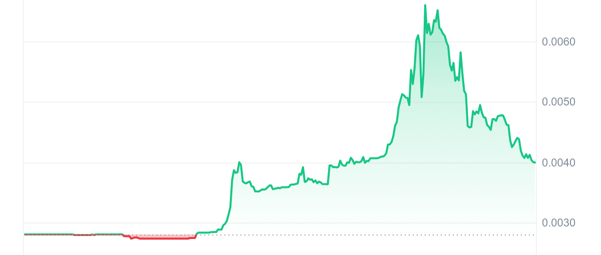 TBULL Price Chart