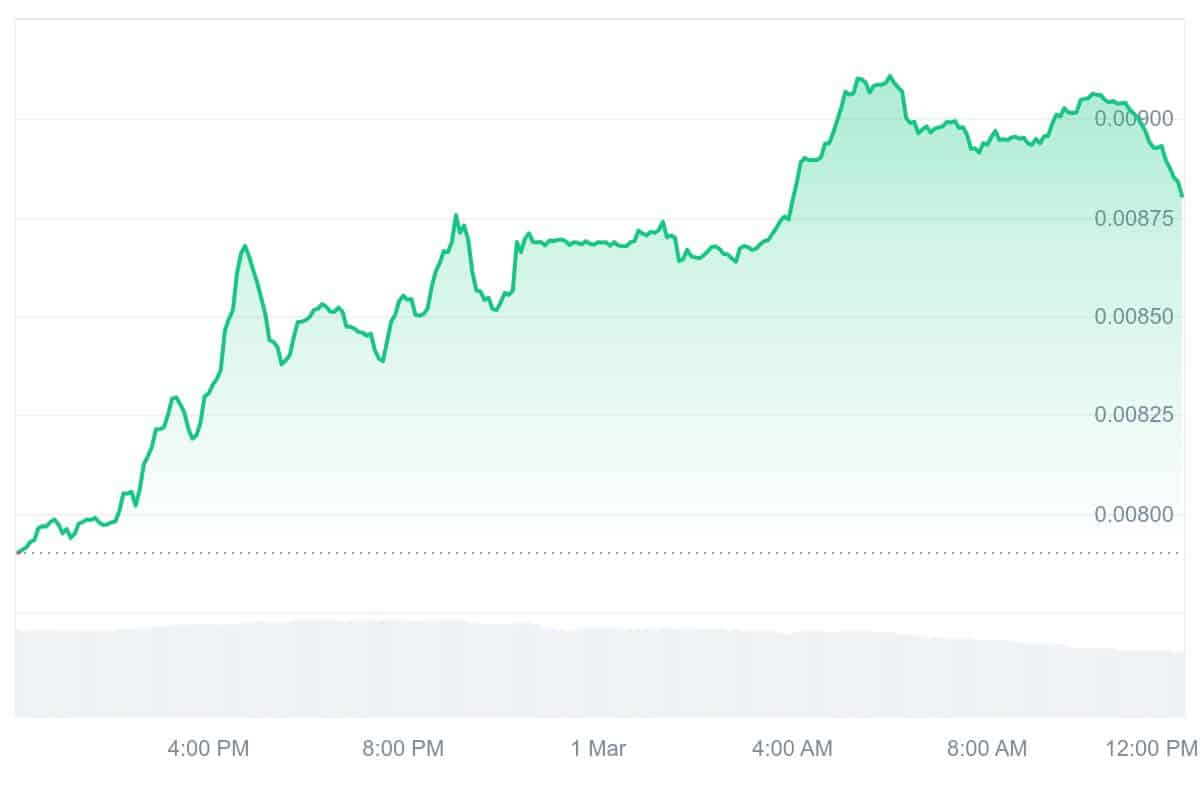 TEL Price Chart