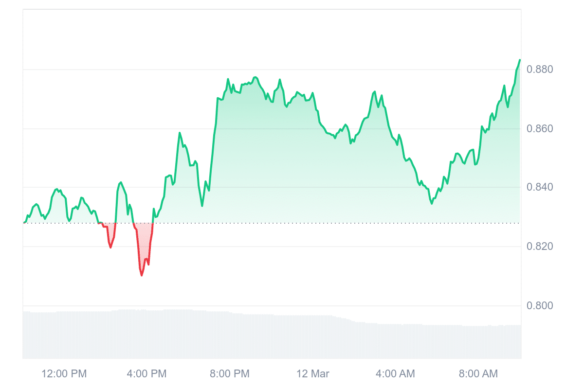 THETA Price Chart