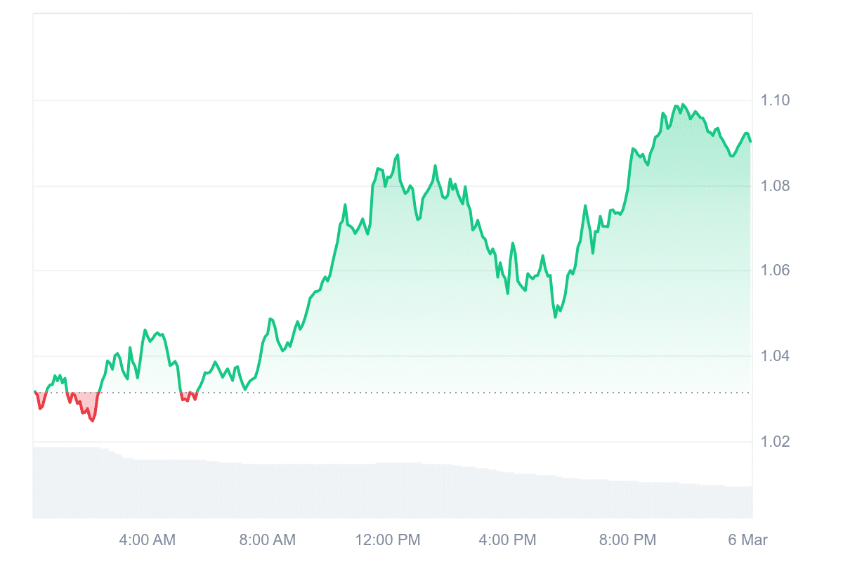 THETA Price Chart