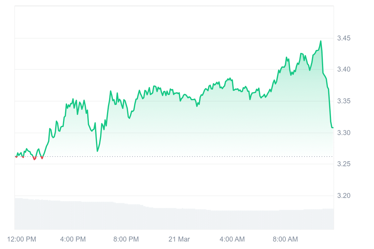 TIA Price Chart