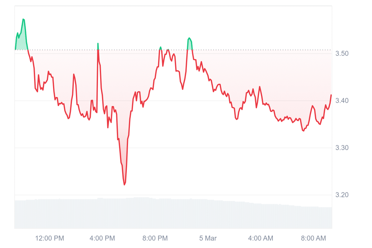 TIA Price Chart