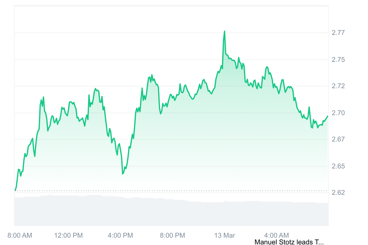 TON Price Chart