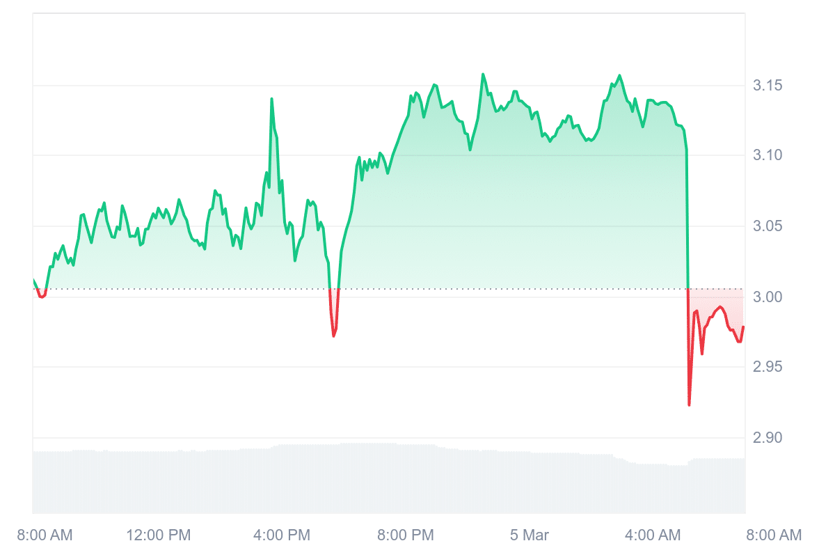 TON Price Chart