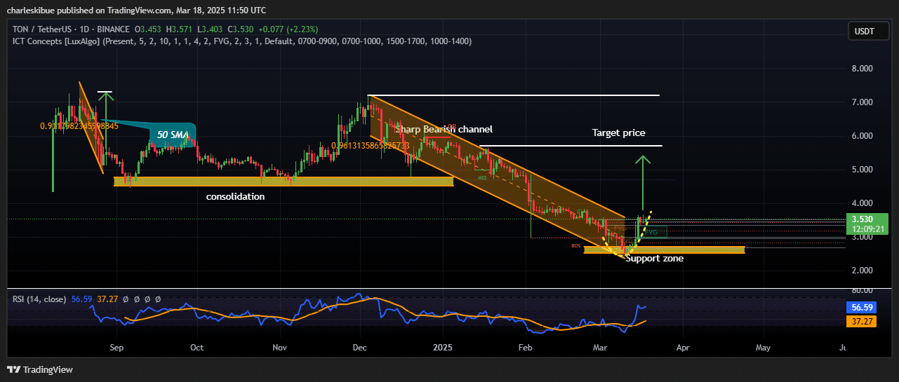 Toncoin price