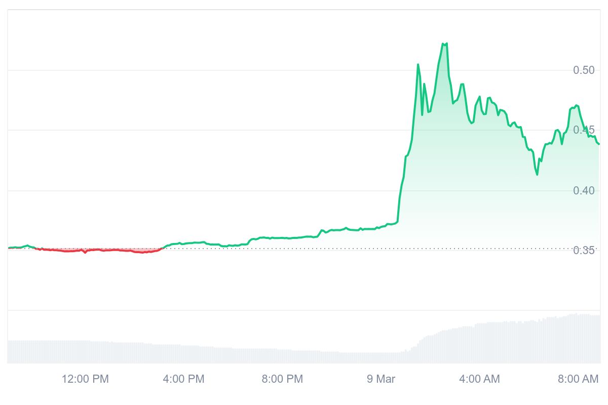 TRAC Price Chart