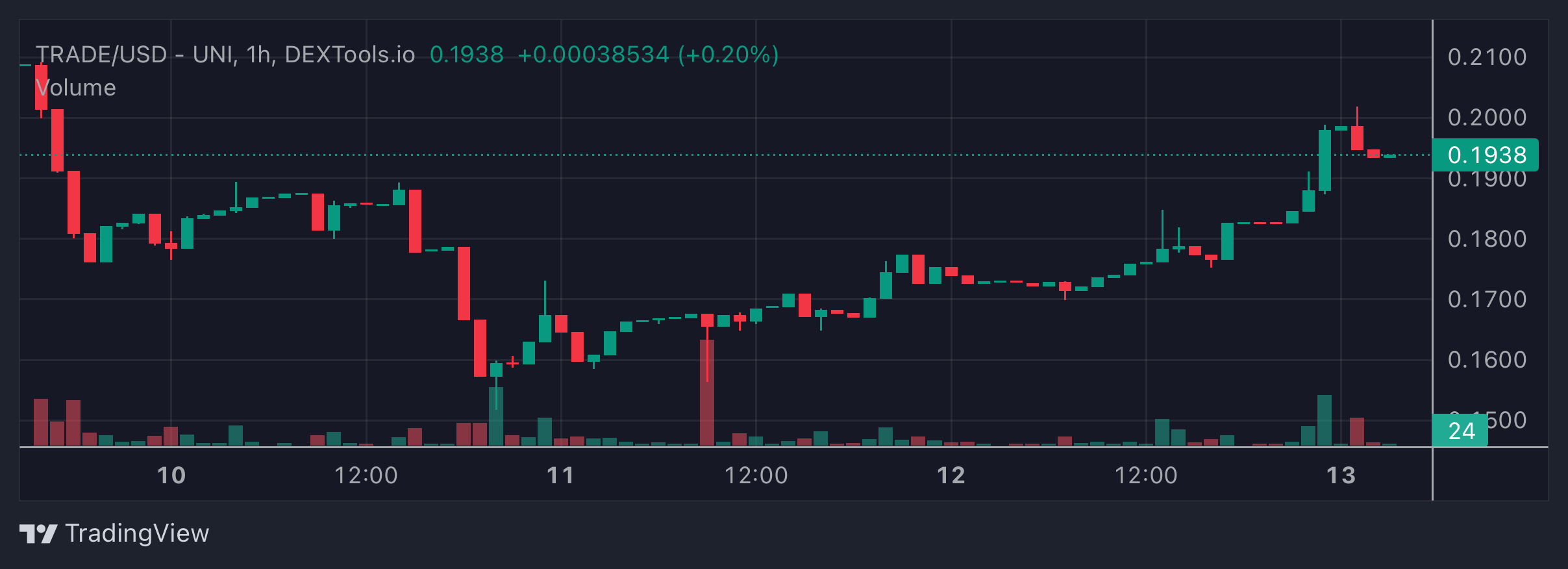 TRADE Price Chart