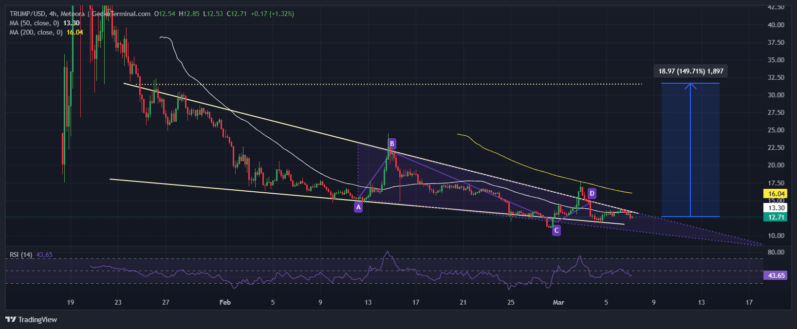 Official Trump Price Chart Analysis Source: GeckoTerminal