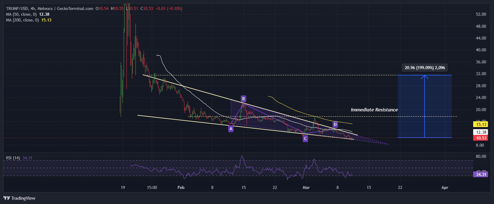 Official Trump Price Chart Analysis Source: GeckoTerminal