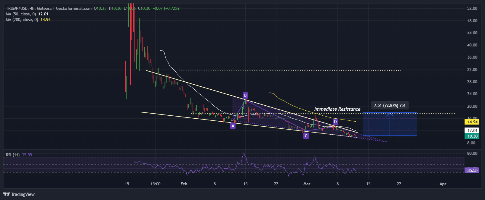 Official Trump Price Chart Analysis Source: GeckoTerminal 