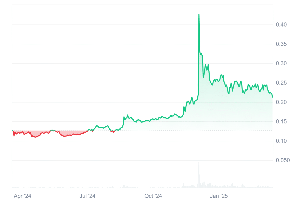 TRX Price Chart