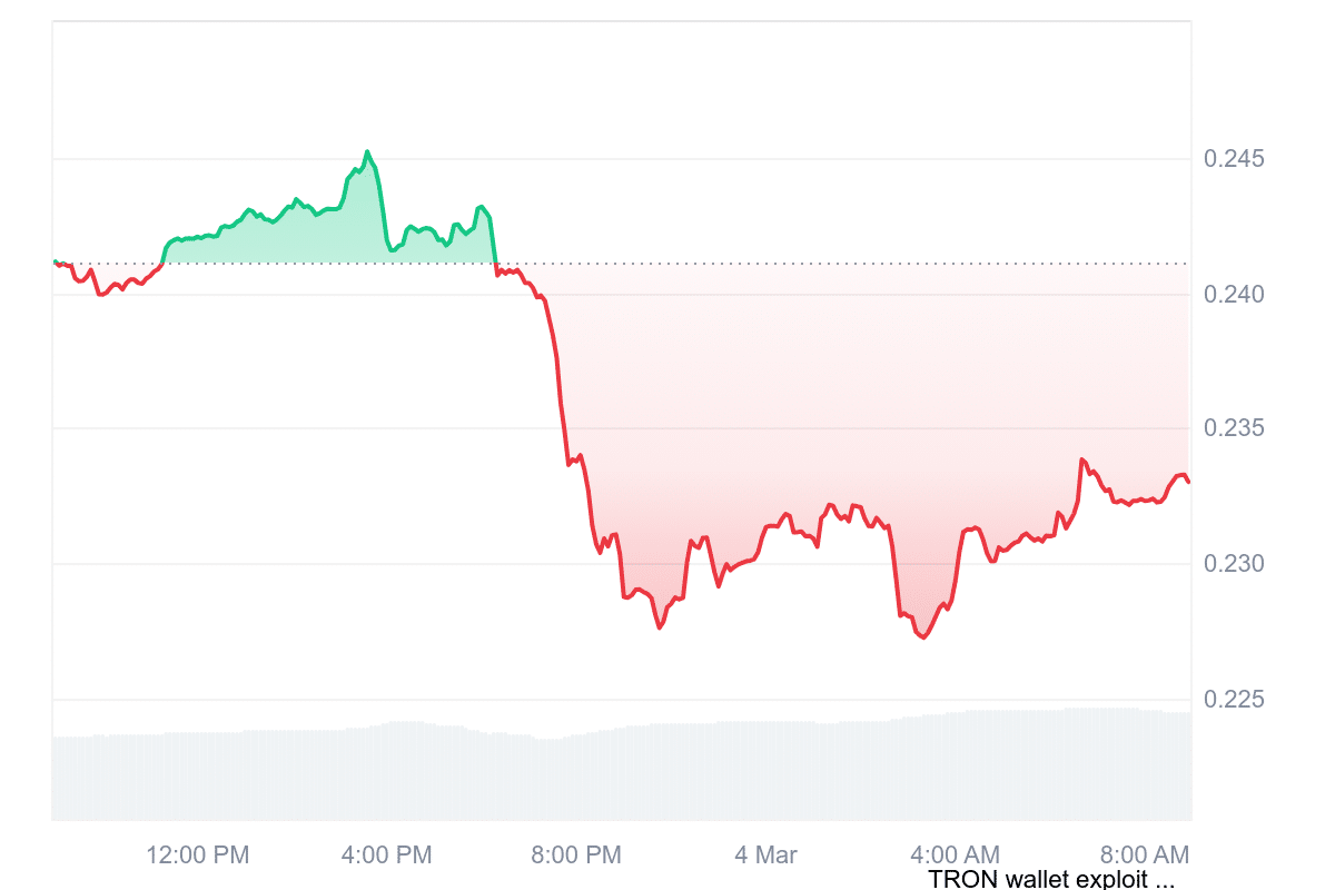 TRX Price Chart