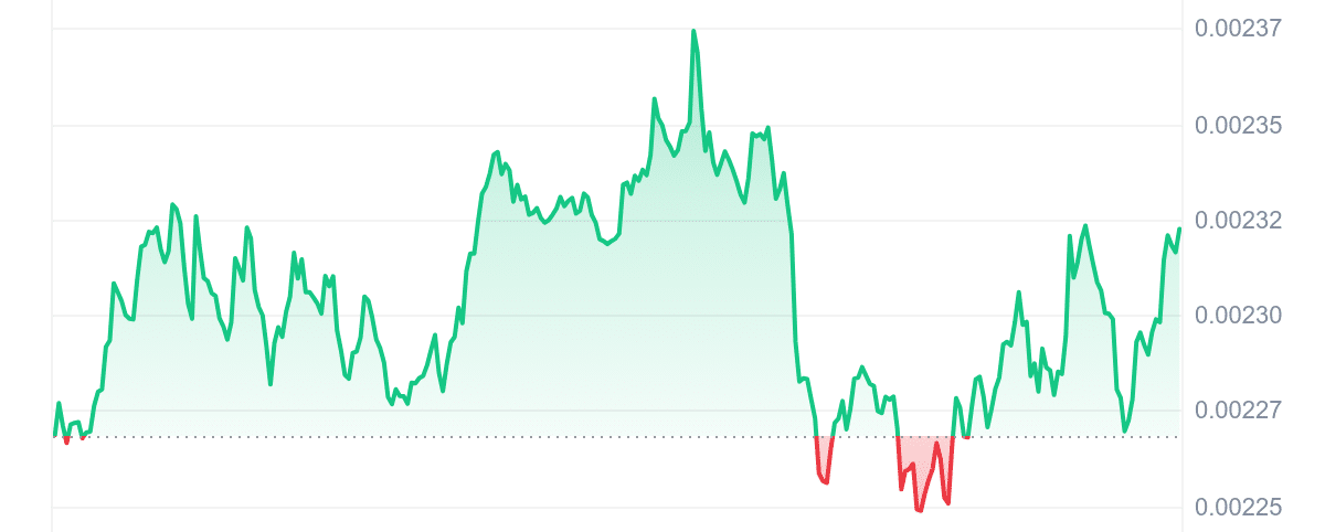 TURBO Price Chart