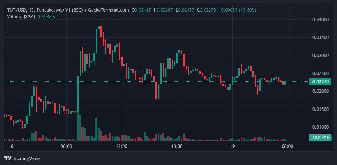 TUT Price Chart