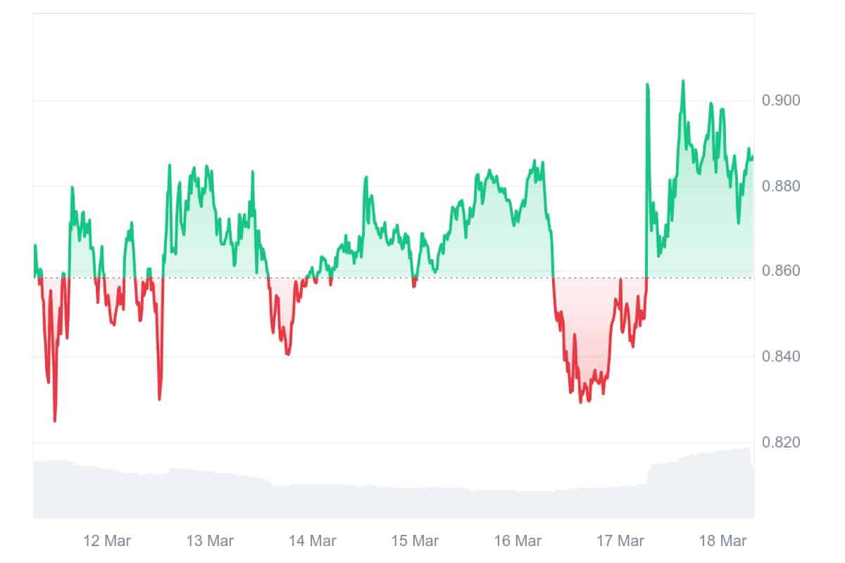 TWT Price Chart