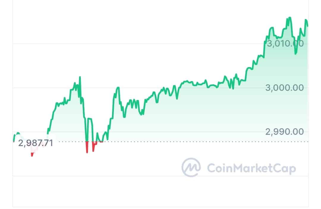 Tala price chart