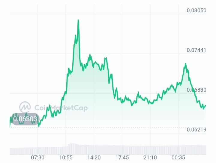 Test Price chart