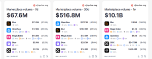 The highest 5 NFT Marketplace through trading size