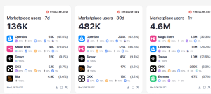 Top 5 NFT marketplace by users