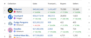 Top selling NFT in Feb 2025