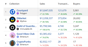 Top selling NFTs in the past 7 days