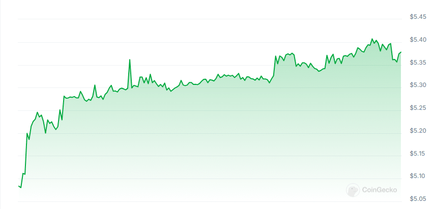 Trip price chart