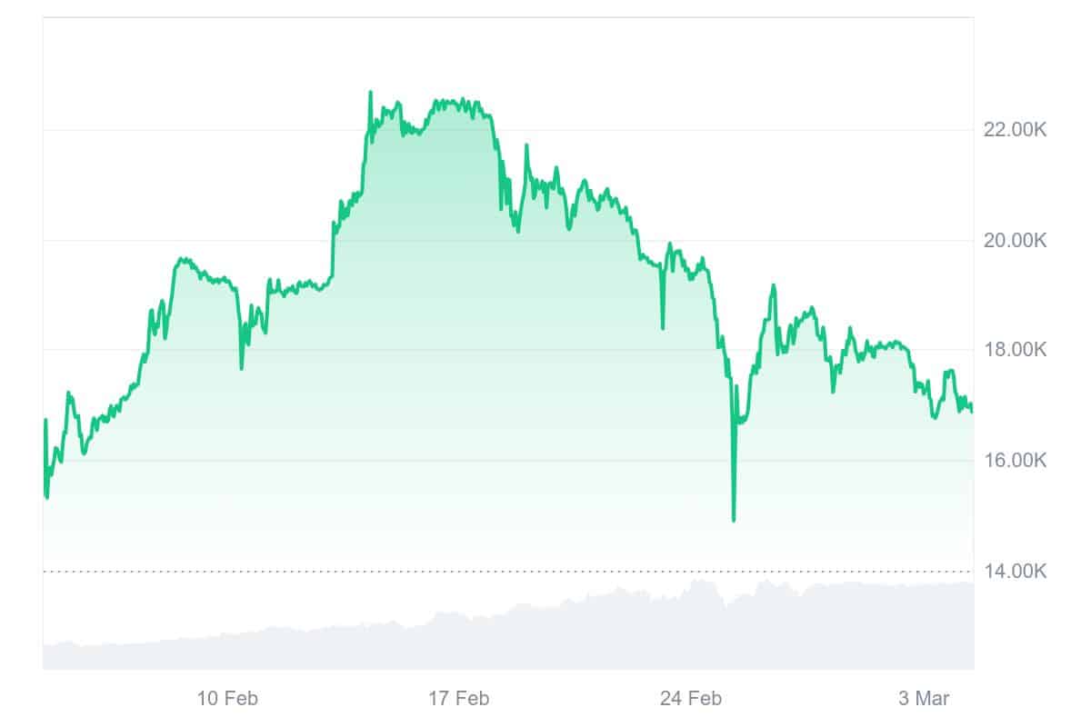 ULTIMA Price Chart