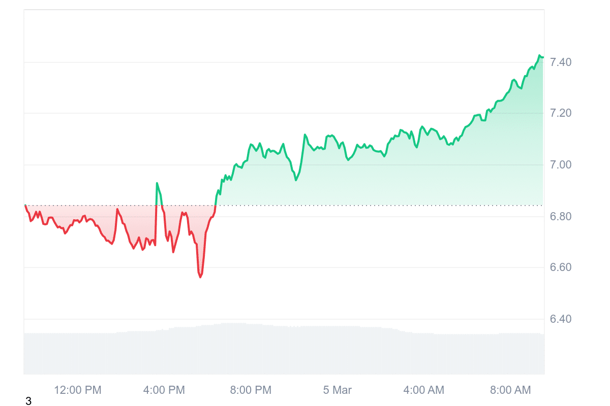 UNI Price Chart