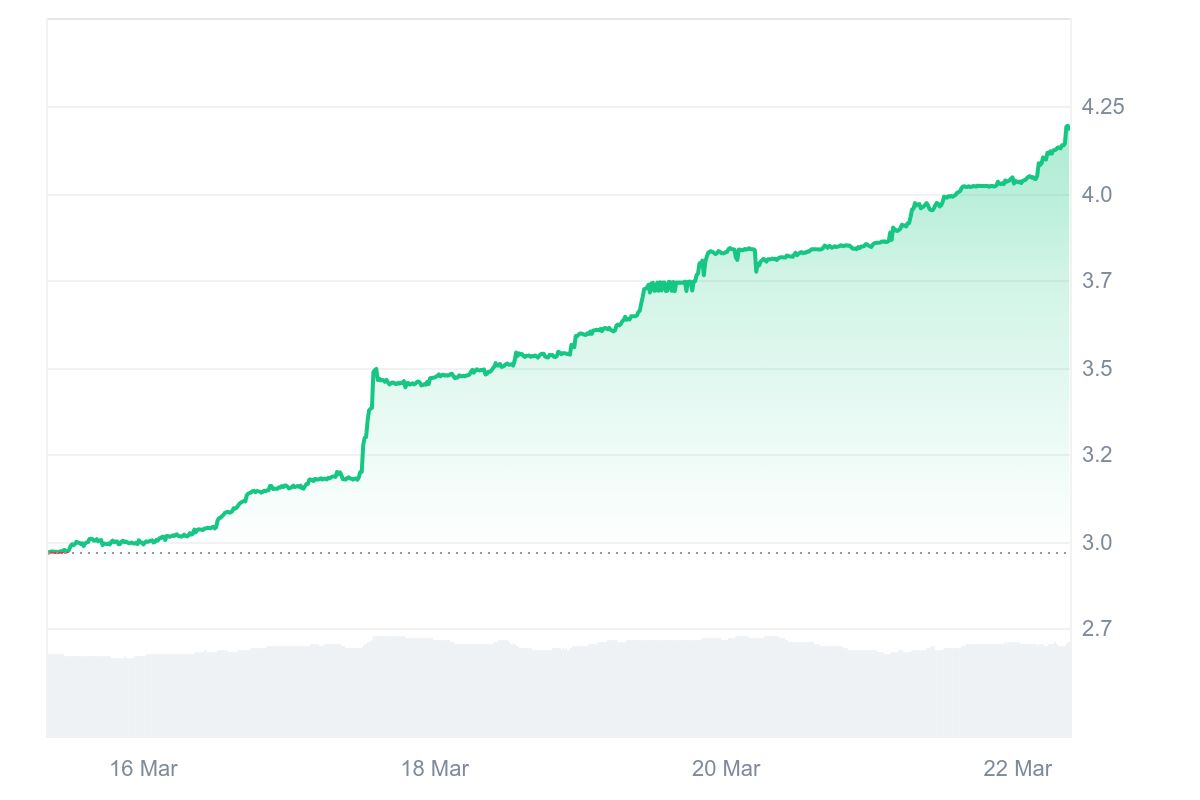 UPC Price Chart