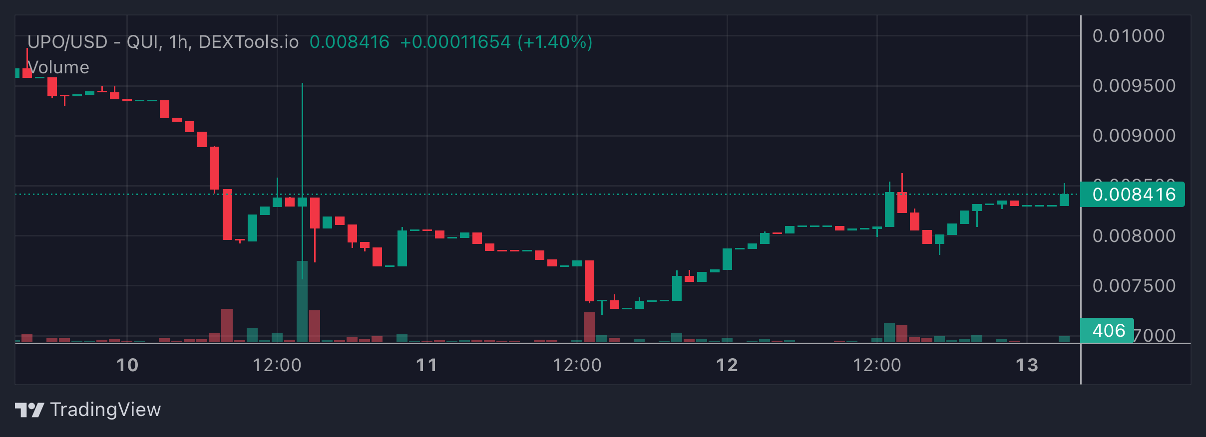 UPO Price Chart